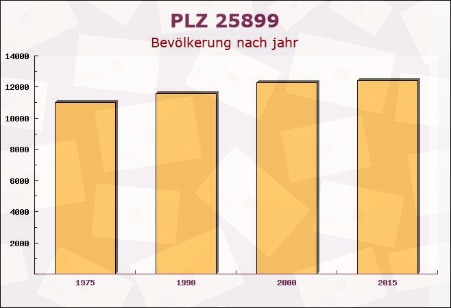 Postleitzahl 25899 Klixbüll, Schleswig-Holstein - Bevölkerung