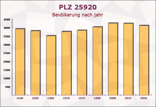 Postleitzahl 25920 Risum-Lindholm, Schleswig-Holstein - Bevölkerung