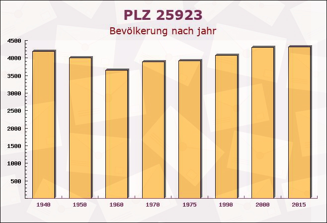 Postleitzahl 25923 Braderup, Schleswig-Holstein - Bevölkerung