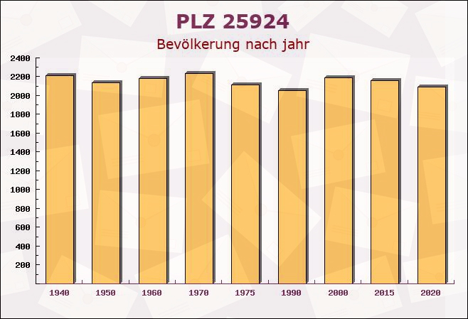 Postleitzahl 25924 Klanxbüll, Schleswig-Holstein - Bevölkerung