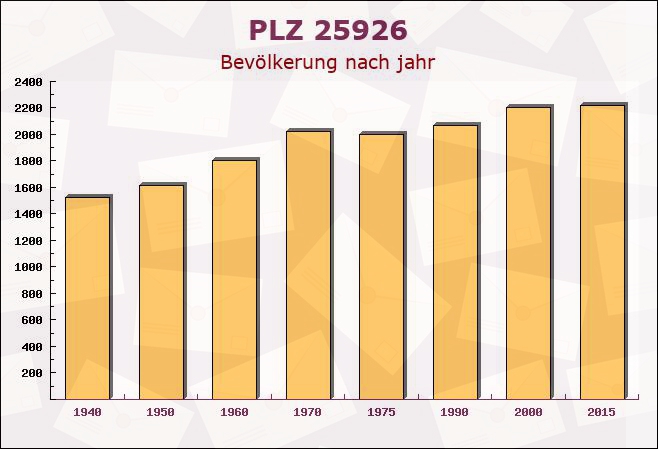 Postleitzahl 25926 Ladelund, Schleswig-Holstein - Bevölkerung