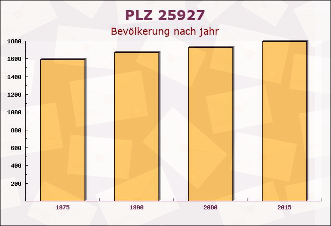 Postleitzahl 25927 Schleswig-Holstein - Bevölkerung