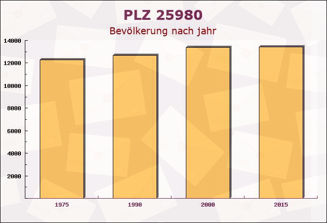 Postleitzahl 25980 Westerland, Schleswig-Holstein - Bevölkerung