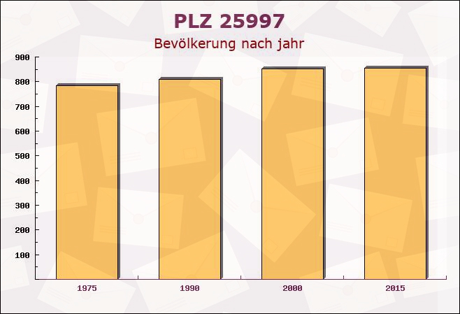 Postleitzahl 25997 Hörnum, Schleswig-Holstein - Bevölkerung