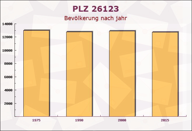 Postleitzahl 26123 Oldenburg, Niedersachsen - Bevölkerung