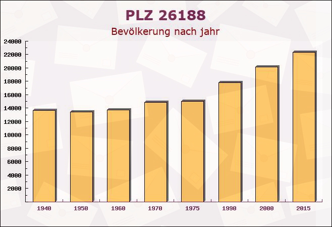 Postleitzahl 26188 Edewecht, Niedersachsen - Bevölkerung