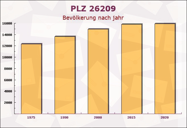 Postleitzahl 26209 Hatten, Niedersachsen - Bevölkerung