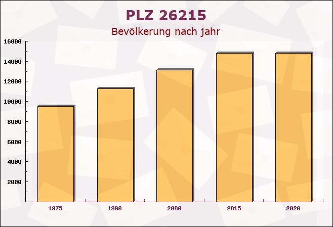 Postleitzahl 26215 Wiefelstede, Niedersachsen - Bevölkerung