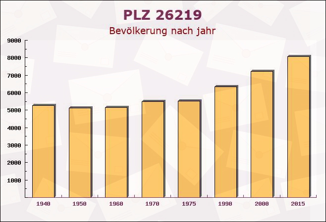 Postleitzahl 26219 Bösel, Niedersachsen - Bevölkerung