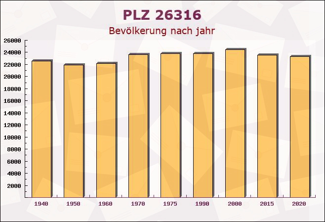 Postleitzahl 26316 Varel, Niedersachsen - Bevölkerung