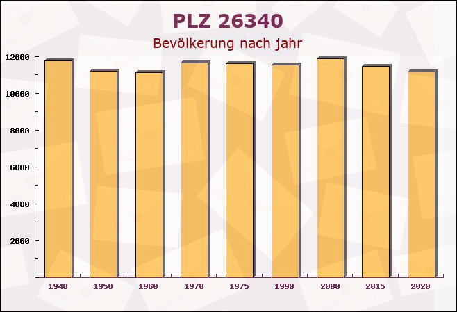 Postleitzahl 26340 Zetel, Niedersachsen - Bevölkerung