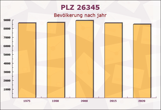 Postleitzahl 26345 Bockhorn, Niedersachsen - Bevölkerung