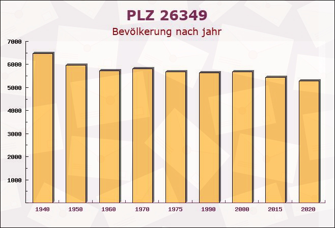 Postleitzahl 26349 Jade, Niedersachsen - Bevölkerung