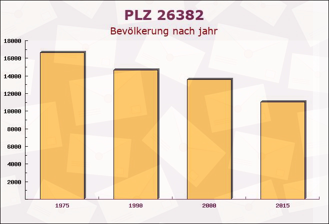 Postleitzahl 26382 Wilhelmshaven, Niedersachsen - Bevölkerung