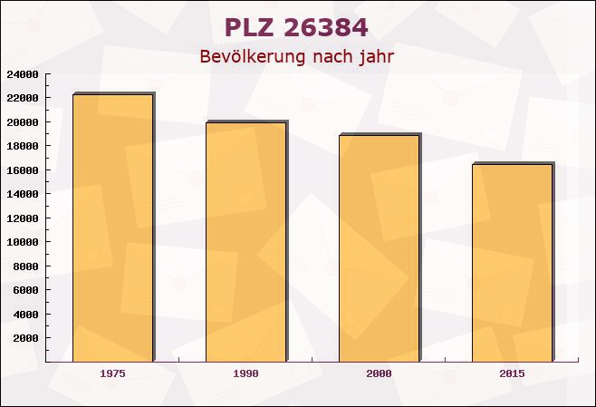 Postleitzahl 26384 Wilhelmshaven, Niedersachsen - Bevölkerung