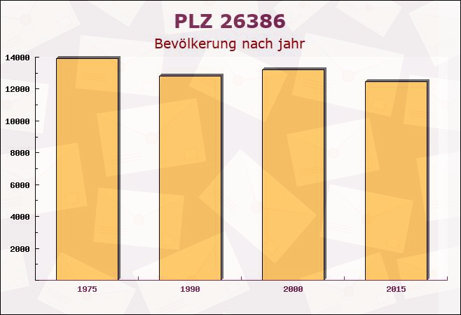 Postleitzahl 26386 Wilhelmshaven, Niedersachsen - Bevölkerung