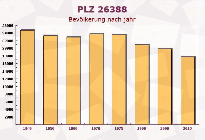 Postleitzahl 26388 Wilhelmshaven, Niedersachsen - Bevölkerung