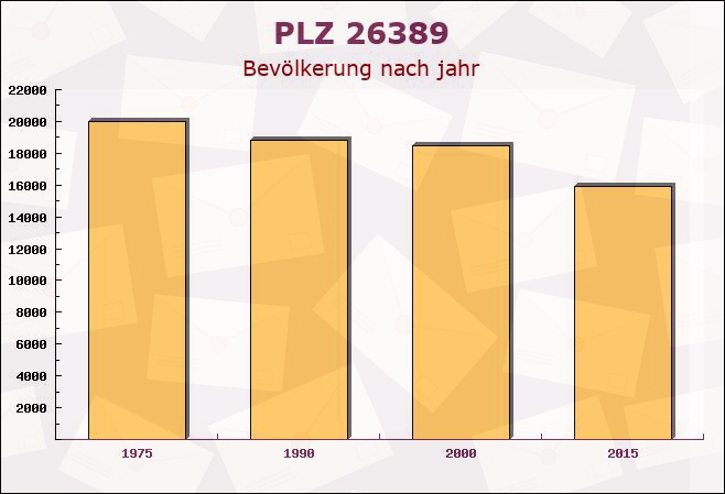 Postleitzahl 26389 Wilhelmshaven, Niedersachsen - Bevölkerung