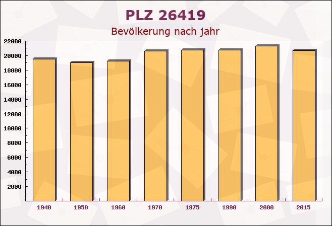 Postleitzahl 26419 Schortens, Niedersachsen - Bevölkerung