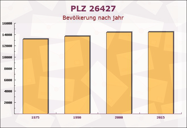 Postleitzahl 26427 Esens, Niedersachsen - Bevölkerung