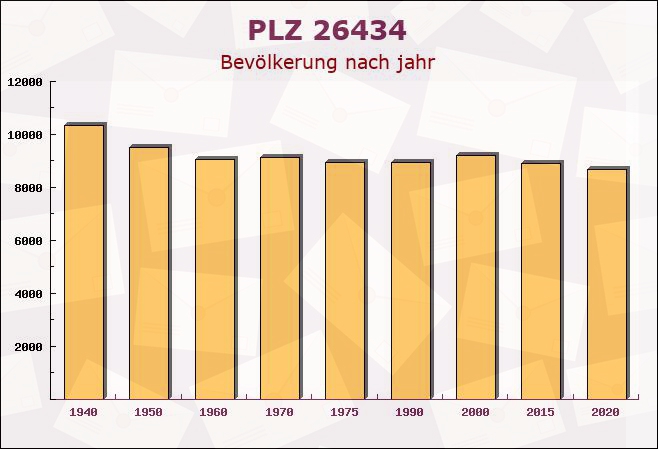 Postleitzahl 26434 Wangerland, Niedersachsen - Bevölkerung