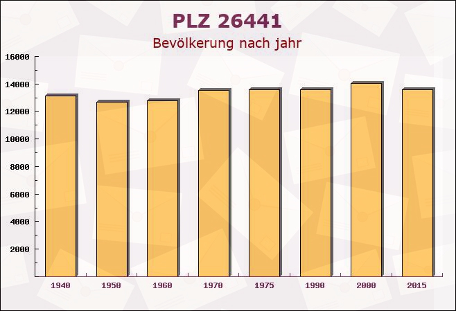 Postleitzahl 26441 Jever, Niedersachsen - Bevölkerung