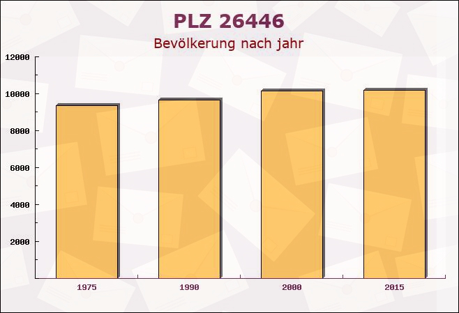 Postleitzahl 26446 Friedeburg, Niedersachsen - Bevölkerung