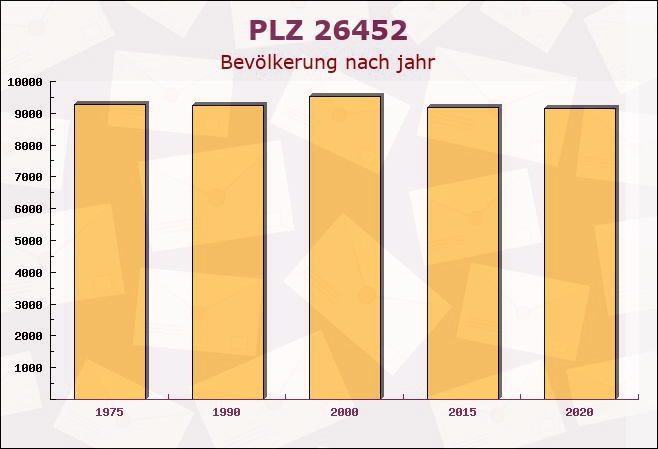 Postleitzahl 26452 Sande, Niedersachsen - Bevölkerung