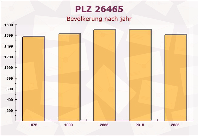 Postleitzahl 26465 Langeoog, Niedersachsen - Bevölkerung