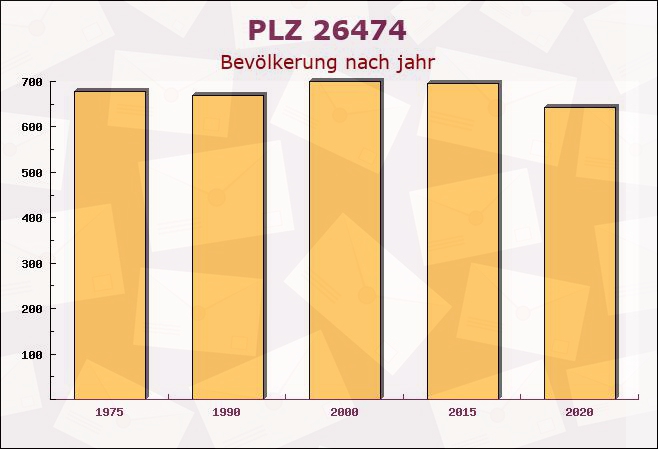 Postleitzahl 26474 Spiekeroog, Niedersachsen - Bevölkerung