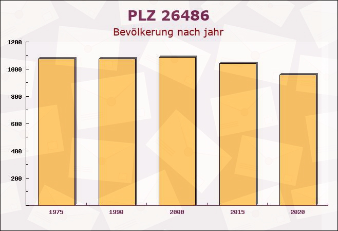 Postleitzahl 26486 Wangerooge, Niedersachsen - Bevölkerung