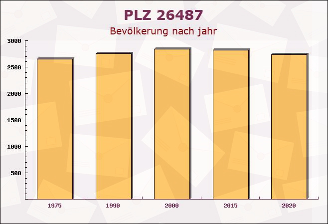 Postleitzahl 26487 Niedersachsen - Bevölkerung