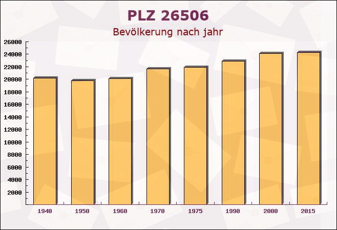 Postleitzahl 26506 Norden, Niedersachsen - Bevölkerung