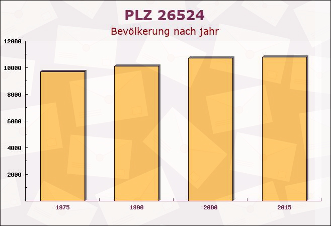 Postleitzahl 26524 Berumbur, Niedersachsen - Bevölkerung