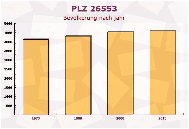 Postleitzahl 26553 Dornum, Niedersachsen - Bevölkerung