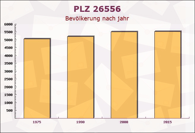 Postleitzahl 26556 Westerholt, Niedersachsen - Bevölkerung