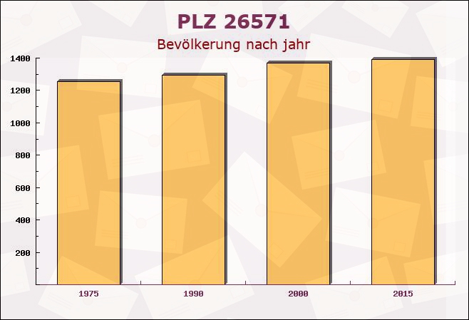 Postleitzahl 26571 Juist, Niedersachsen - Bevölkerung