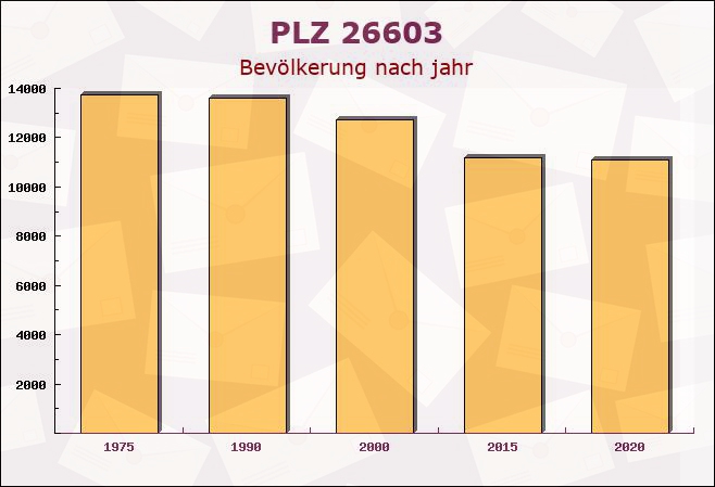 Postleitzahl 26603 Aurich, Niedersachsen - Bevölkerung