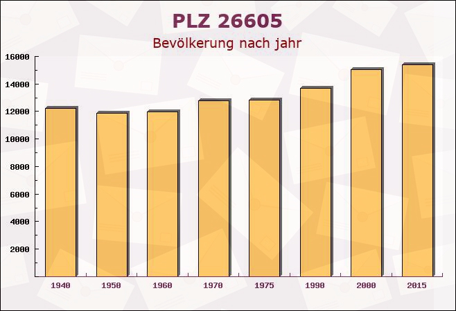 Postleitzahl 26605 Sandhorst, Niedersachsen - Bevölkerung