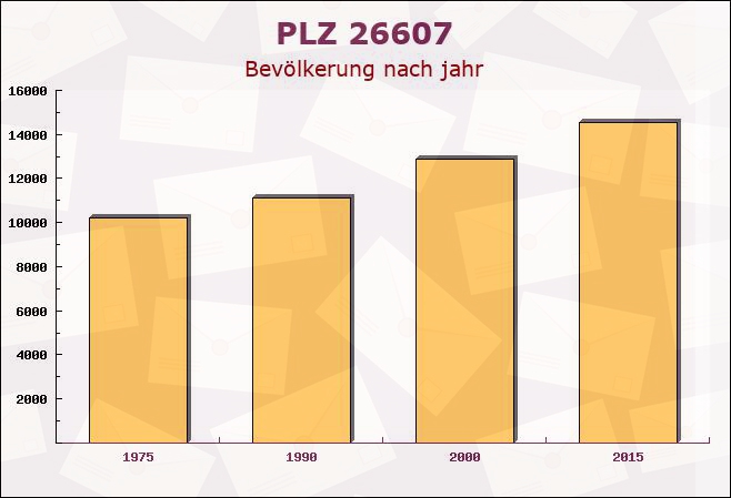 Postleitzahl 26607 Aurich, Niedersachsen - Bevölkerung