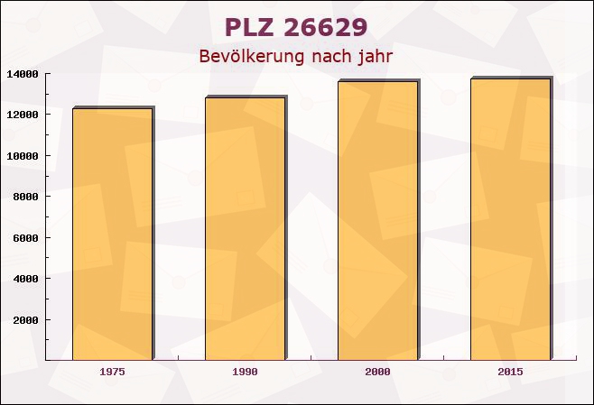 Postleitzahl 26629 Großefehn, Niedersachsen - Bevölkerung