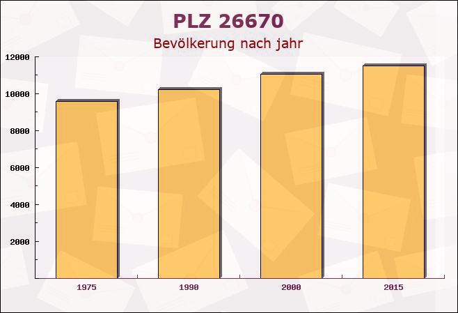 Postleitzahl 26670 Niedersachsen - Bevölkerung