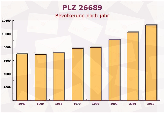 Postleitzahl 26689 Apen, Niedersachsen - Bevölkerung