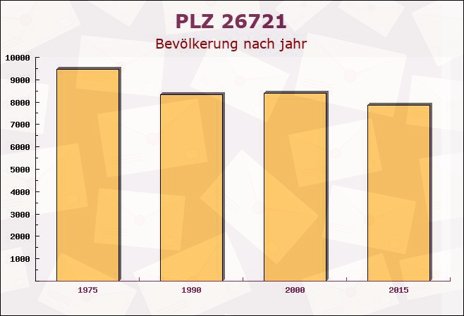 Postleitzahl 26721 Emden, Niedersachsen - Bevölkerung