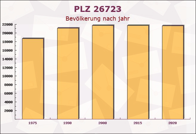 Postleitzahl 26723 Emden, Niedersachsen - Bevölkerung