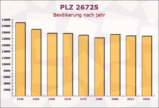 Postleitzahl 26725 Emden, Niedersachsen - Bevölkerung