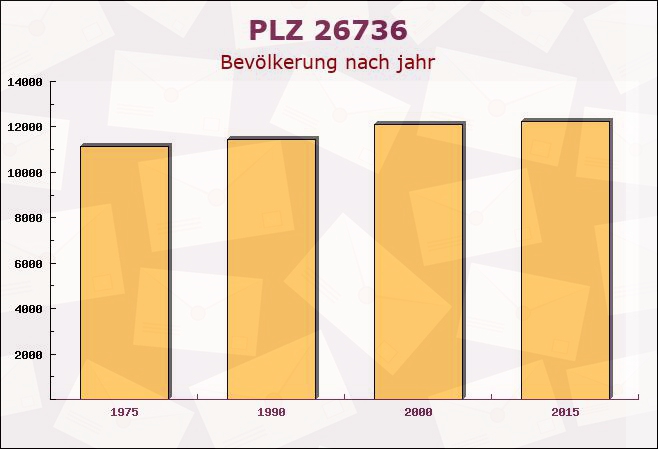 Postleitzahl 26736 Niedersachsen - Bevölkerung