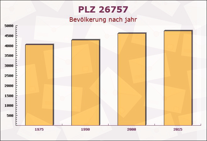 Postleitzahl 26757 Borkum, Niedersachsen - Bevölkerung