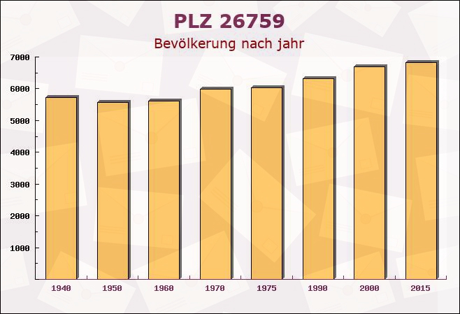 Postleitzahl 26759 Hinte, Niedersachsen - Bevölkerung