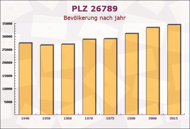 Postleitzahl 26789 Leer, Niedersachsen - Bevölkerung